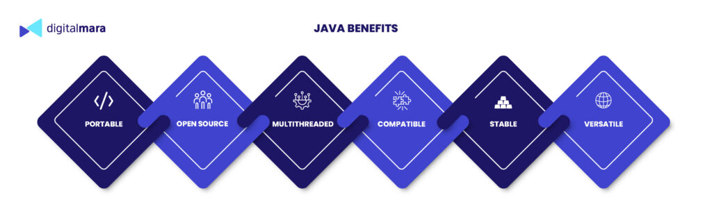 Infographic shows Java major benefits.