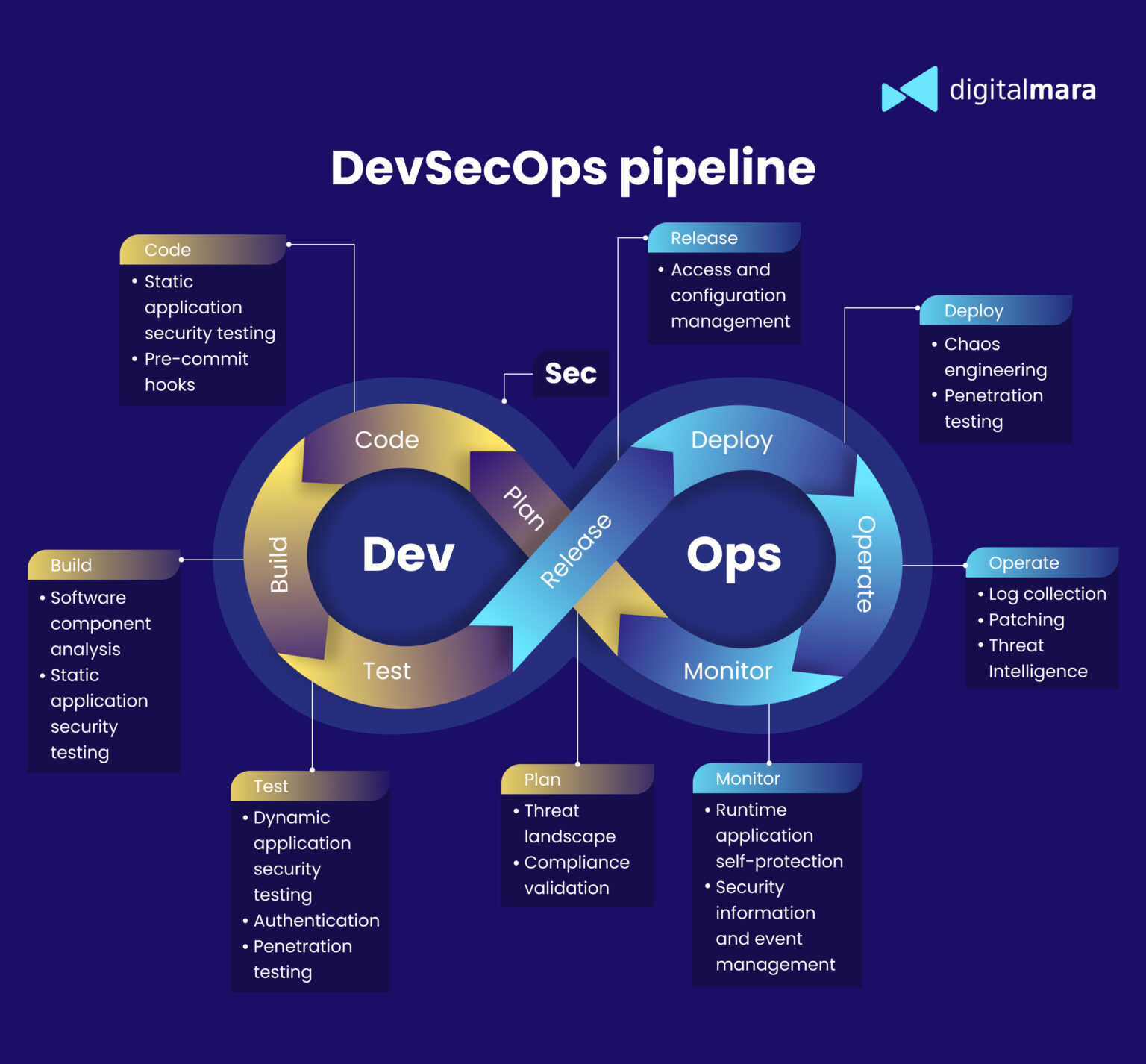 State of DevOps vs DevSecOps – what’s the difference - DigitalMara
