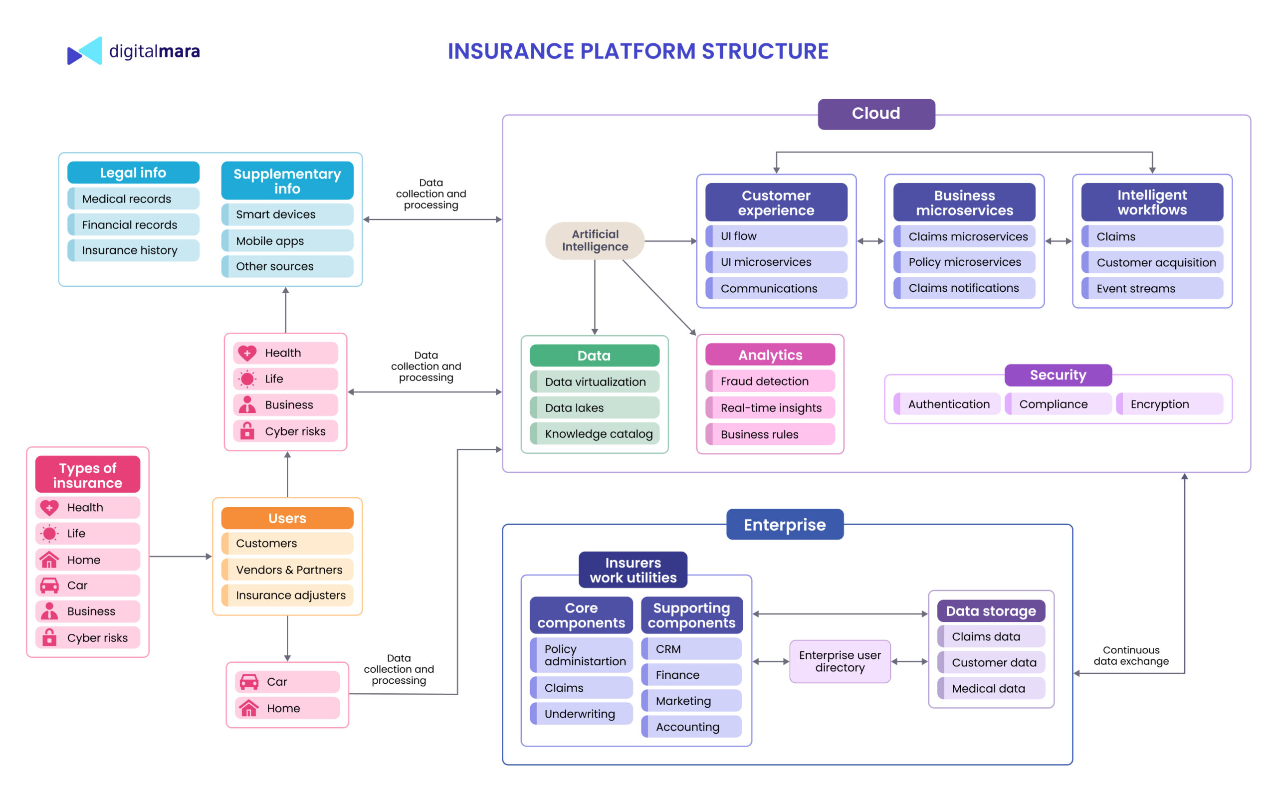 Technologies to develop an insurance project - DigitalMara