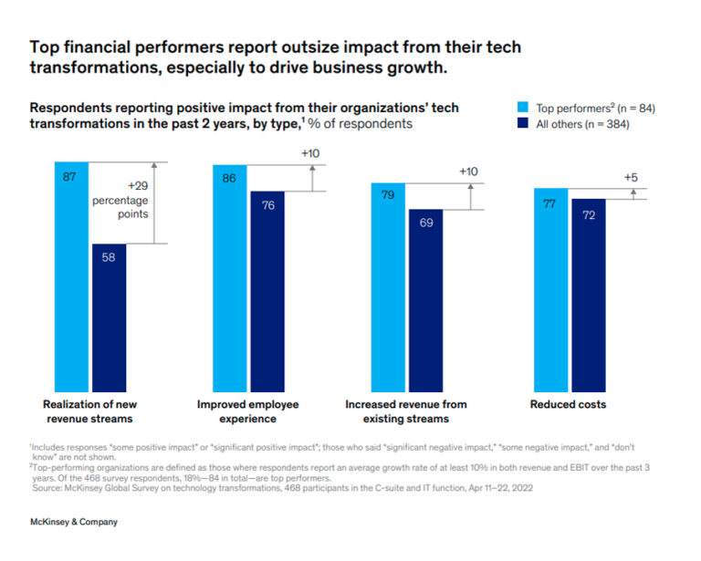 Guide to Tech Transformation – review of McKinsey Research - DigitalMara