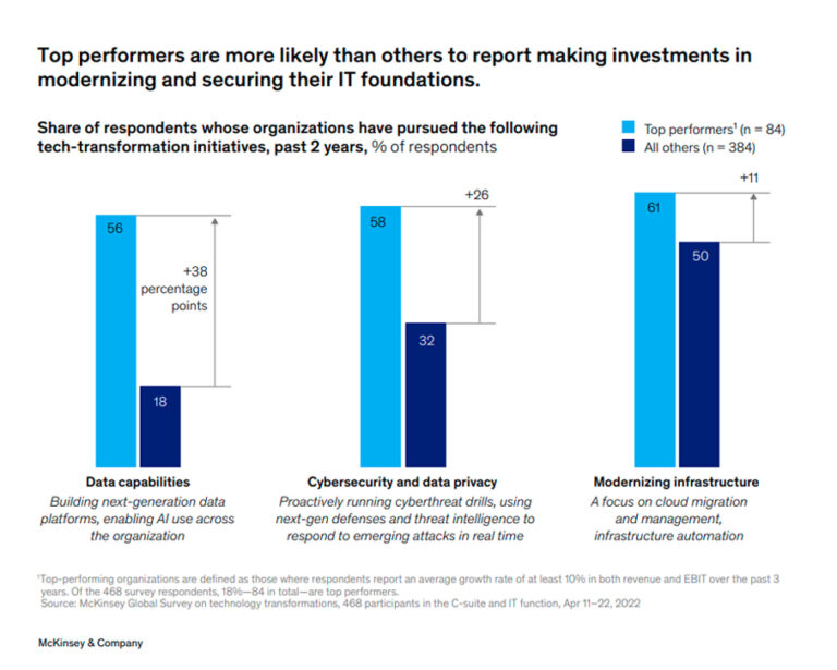 Guide to Tech Transformation – review of McKinsey Research - DigitalMara