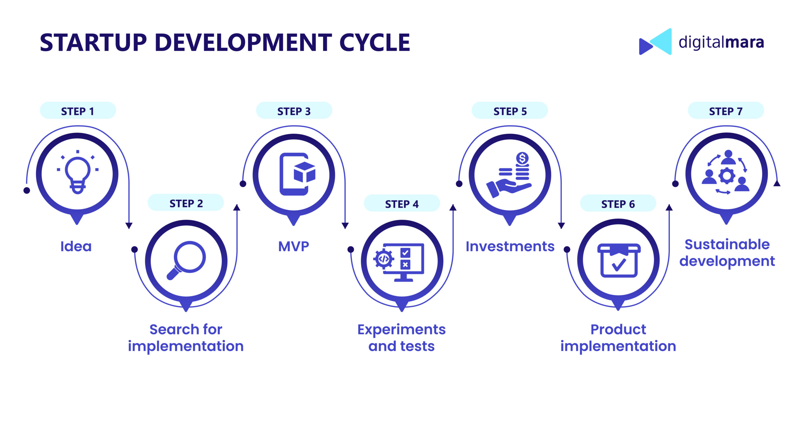 Infographic shows 7 steps of the startup development cycle