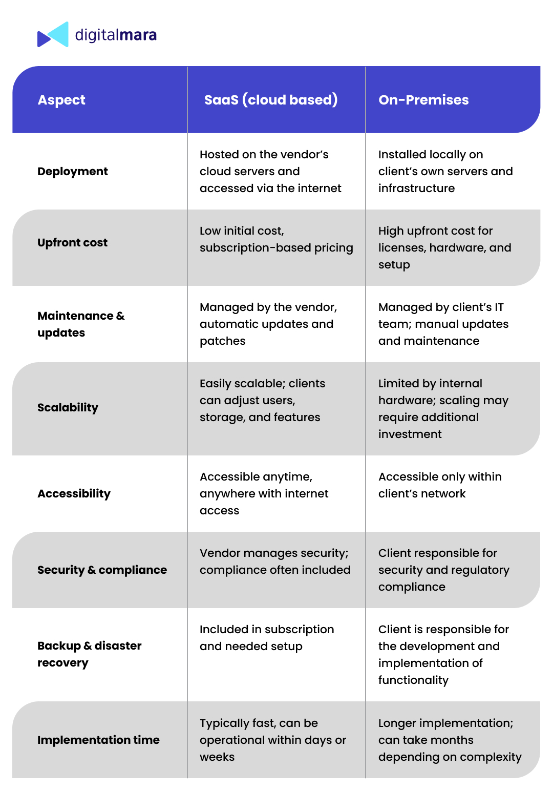 Infographics shows comaparison SaaS vs On-premises solutions