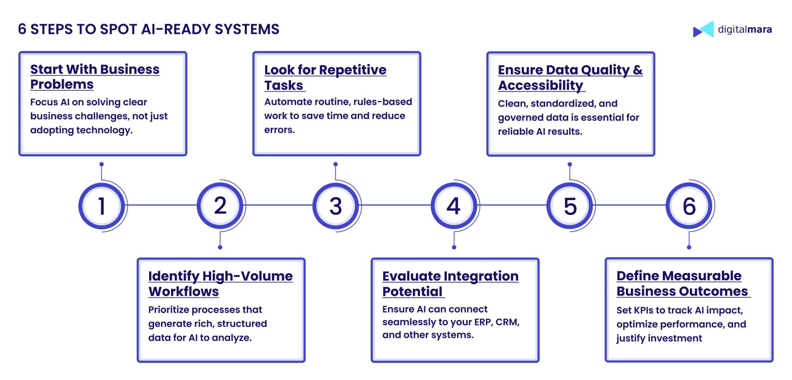 Infographics 6 Steps to Spot AI-Ready Systems