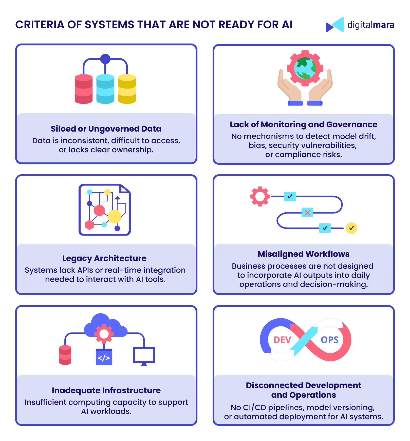 Infographics illustrates criteria of systems that are not ready for AI
